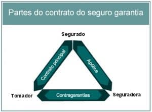 seguro garantia partes 300x222 - Seguro Garantia - O que &eacute;?